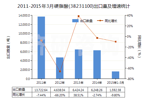 2011-2015年3月硬脂酸(38231100)出口量及增速統(tǒng)計